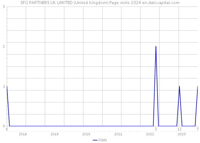 SFG PARTNERS UK LIMITED (United Kingdom) Page visits 2024 