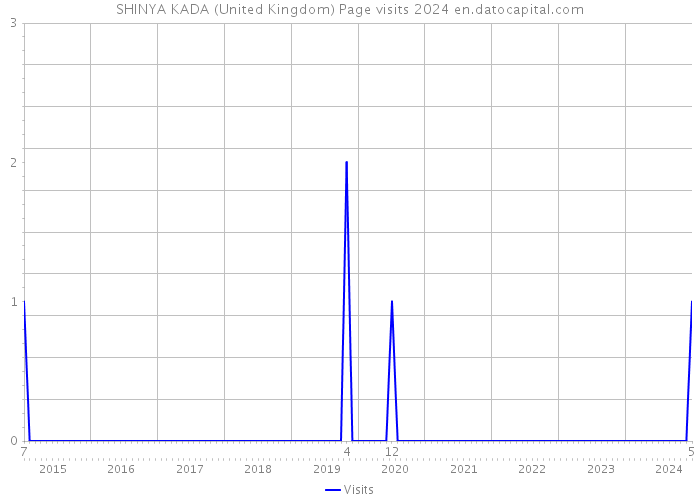 SHINYA KADA (United Kingdom) Page visits 2024 