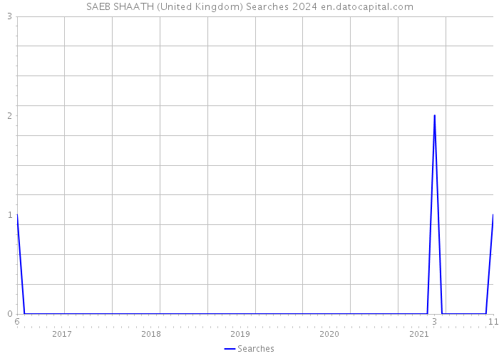 SAEB SHAATH (United Kingdom) Searches 2024 