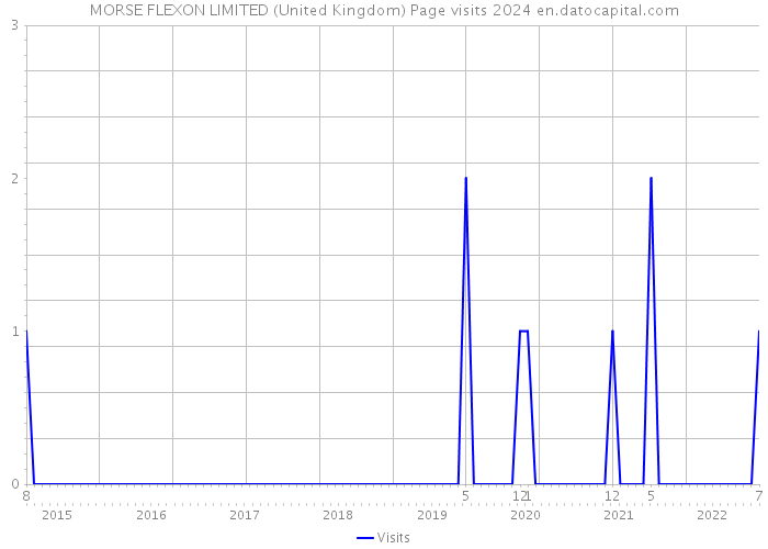 MORSE FLEXON LIMITED (United Kingdom) Page visits 2024 