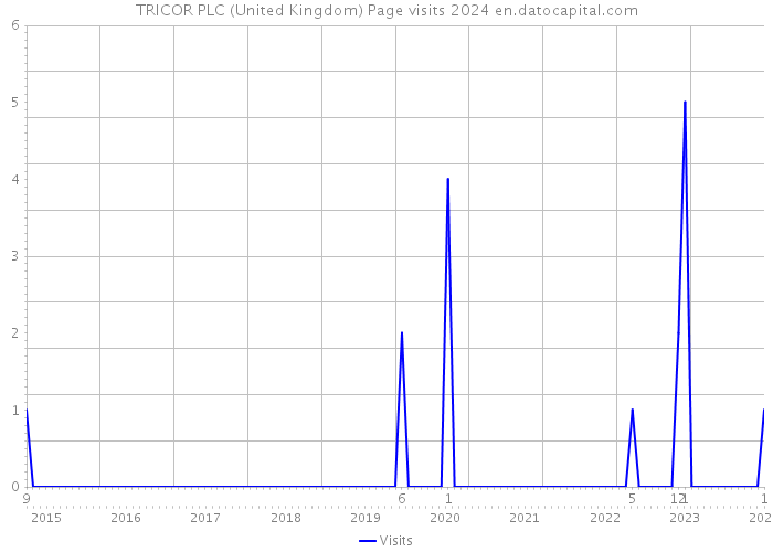 TRICOR PLC (United Kingdom) Page visits 2024 