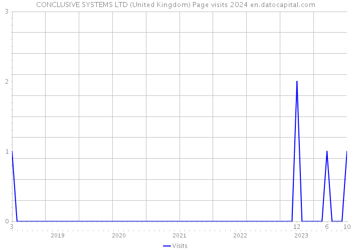 CONCLUSIVE SYSTEMS LTD (United Kingdom) Page visits 2024 