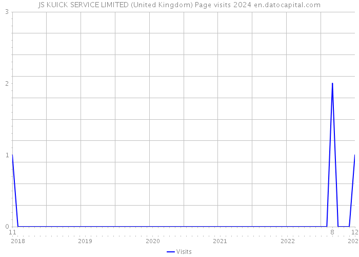 JS KUICK SERVICE LIMITED (United Kingdom) Page visits 2024 