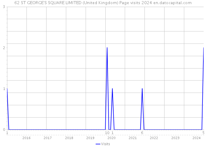 62 ST GEORGE'S SQUARE LIMITED (United Kingdom) Page visits 2024 