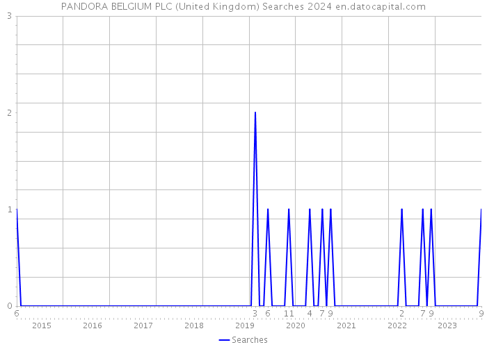 PANDORA BELGIUM PLC (United Kingdom) Searches 2024 