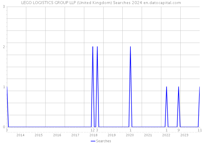 LEGO LOGISTICS GROUP LLP (United Kingdom) Searches 2024 