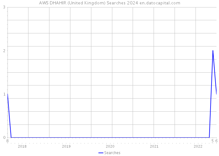 AWS DHAHIR (United Kingdom) Searches 2024 