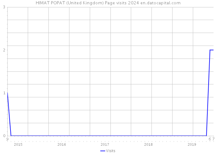 HIMAT POPAT (United Kingdom) Page visits 2024 