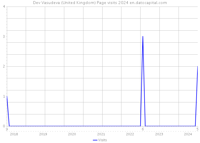 Dev Vasudeva (United Kingdom) Page visits 2024 