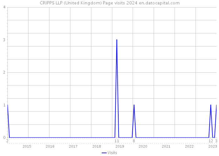 CRIPPS LLP (United Kingdom) Page visits 2024 
