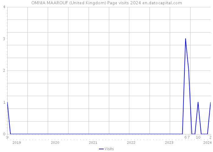 OMNIA MAAROUF (United Kingdom) Page visits 2024 