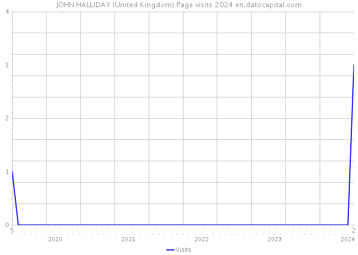 JOHN HALLIDAY (United Kingdom) Page visits 2024 