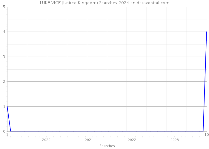 LUKE VICE (United Kingdom) Searches 2024 