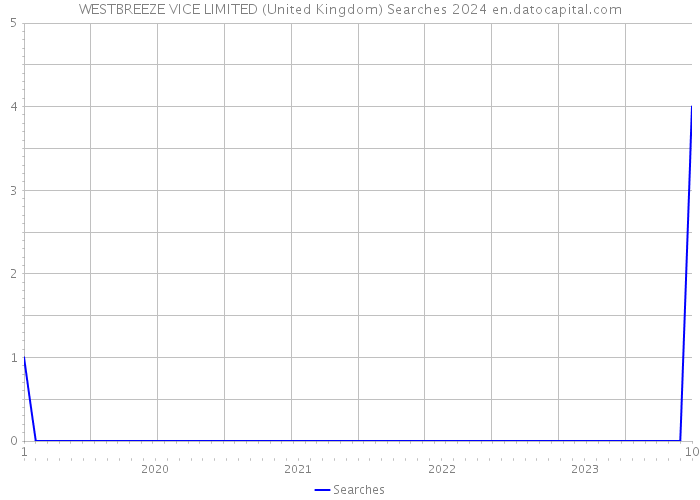 WESTBREEZE VICE LIMITED (United Kingdom) Searches 2024 