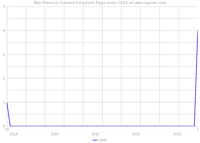 Ben Menozzi (United Kingdom) Page visits 2024 