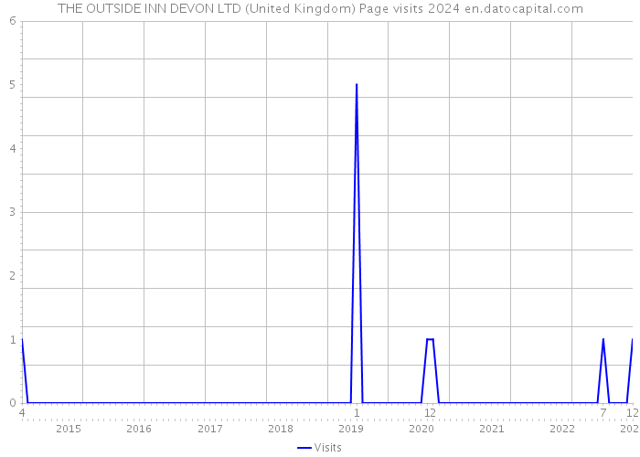 THE OUTSIDE INN DEVON LTD (United Kingdom) Page visits 2024 