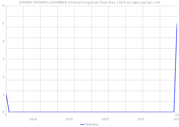 JOHNNY MOHAN LAKHWANI (United Kingdom) Searches 2024 
