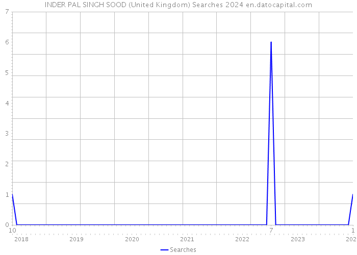 INDER PAL SINGH SOOD (United Kingdom) Searches 2024 