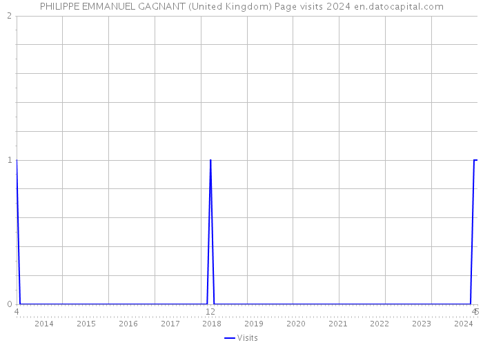 PHILIPPE EMMANUEL GAGNANT (United Kingdom) Page visits 2024 