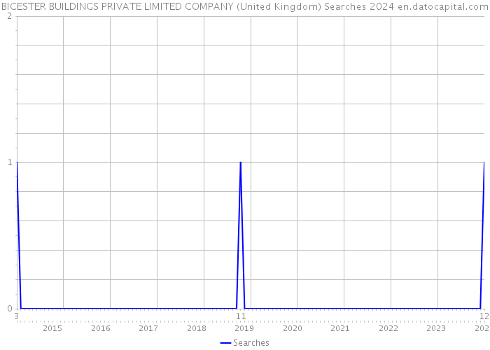 BICESTER BUILDINGS PRIVATE LIMITED COMPANY (United Kingdom) Searches 2024 