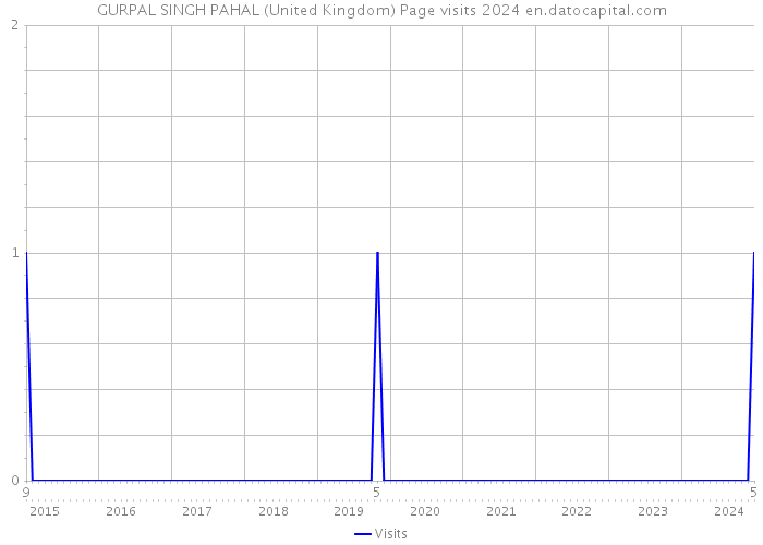 GURPAL SINGH PAHAL (United Kingdom) Page visits 2024 