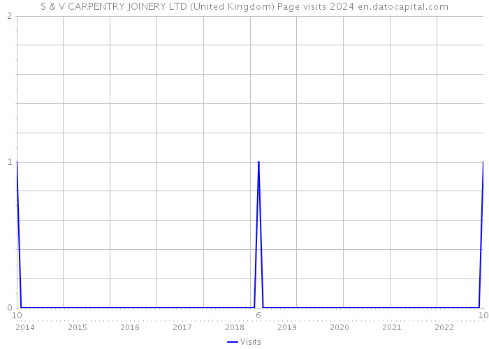 S & V CARPENTRY JOINERY LTD (United Kingdom) Page visits 2024 