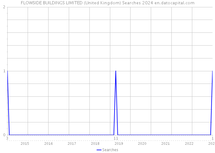 FLOWSIDE BUILDINGS LIMITED (United Kingdom) Searches 2024 