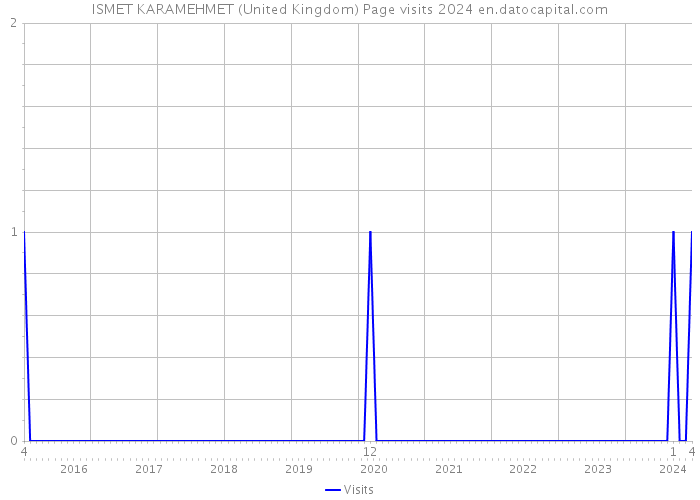 ISMET KARAMEHMET (United Kingdom) Page visits 2024 