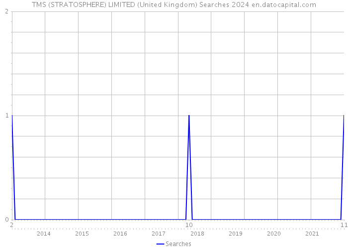 TMS (STRATOSPHERE) LIMITED (United Kingdom) Searches 2024 