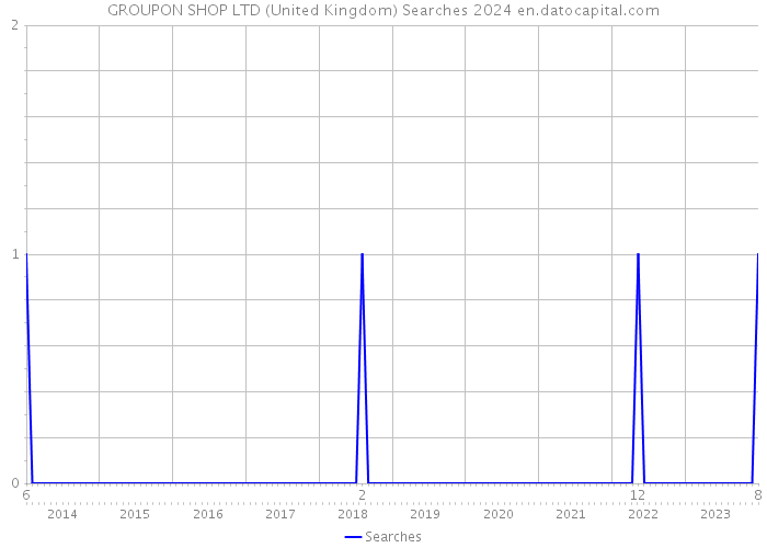 GROUPON SHOP LTD (United Kingdom) Searches 2024 