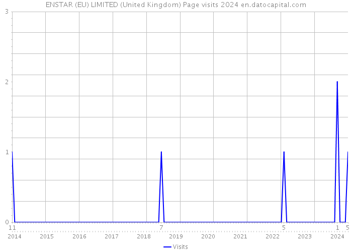 ENSTAR (EU) LIMITED (United Kingdom) Page visits 2024 