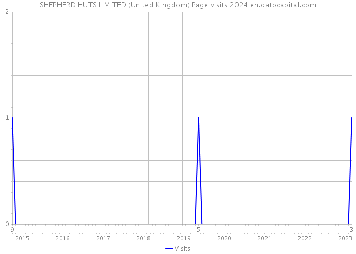 SHEPHERD HUTS LIMITED (United Kingdom) Page visits 2024 