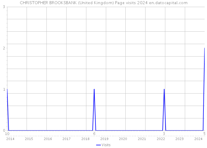 CHRISTOPHER BROOKSBANK (United Kingdom) Page visits 2024 