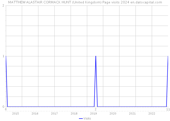 MATTHEW ALASTAIR CORMACK HUNT (United Kingdom) Page visits 2024 
