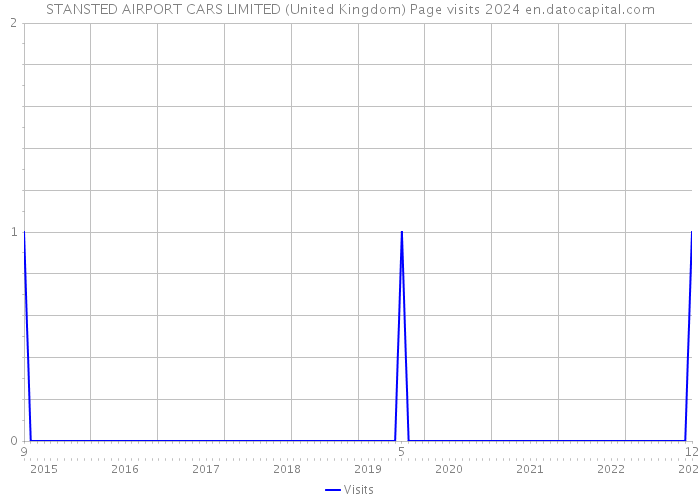 STANSTED AIRPORT CARS LIMITED (United Kingdom) Page visits 2024 