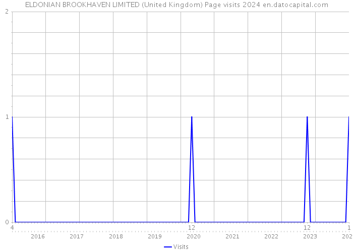 ELDONIAN BROOKHAVEN LIMITED (United Kingdom) Page visits 2024 