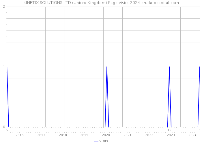 KINETIX SOLUTIONS LTD (United Kingdom) Page visits 2024 
