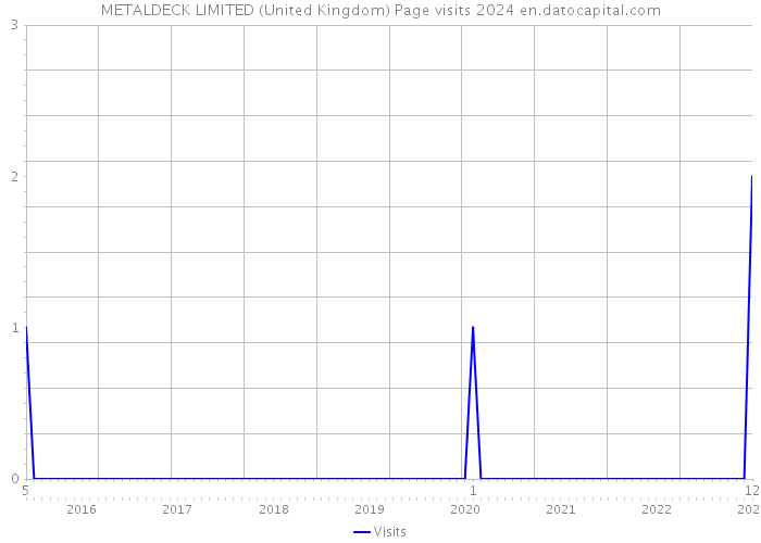 METALDECK LIMITED (United Kingdom) Page visits 2024 
