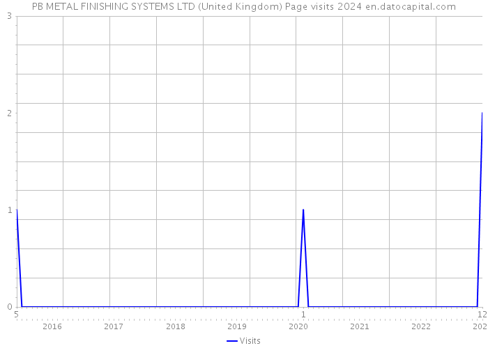 PB METAL FINISHING SYSTEMS LTD (United Kingdom) Page visits 2024 