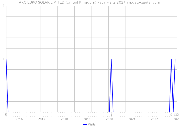 ARC EURO SOLAR LIMITED (United Kingdom) Page visits 2024 