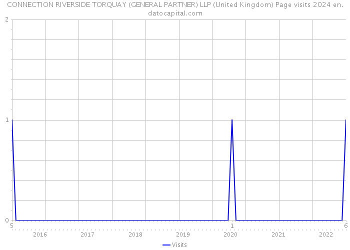 CONNECTION RIVERSIDE TORQUAY (GENERAL PARTNER) LLP (United Kingdom) Page visits 2024 