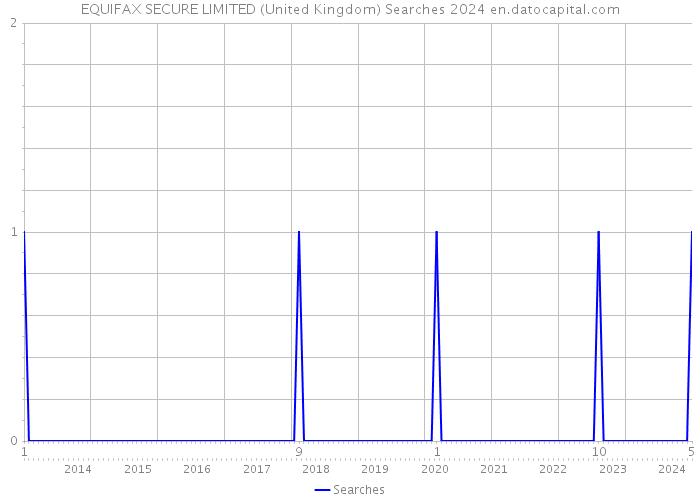 EQUIFAX SECURE LIMITED (United Kingdom) Searches 2024 