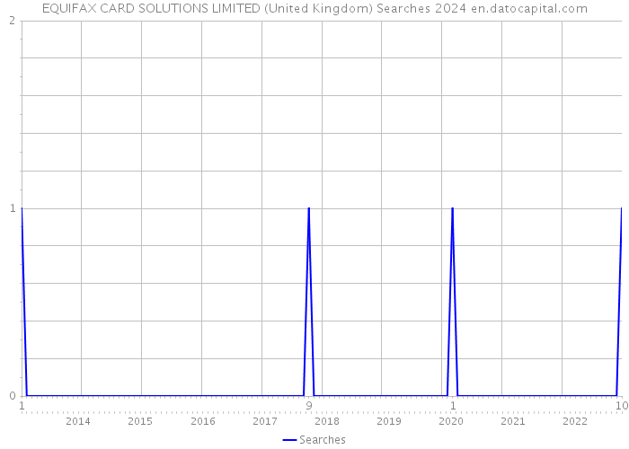 EQUIFAX CARD SOLUTIONS LIMITED (United Kingdom) Searches 2024 