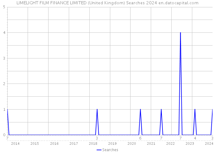 LIMELIGHT FILM FINANCE LIMITED (United Kingdom) Searches 2024 