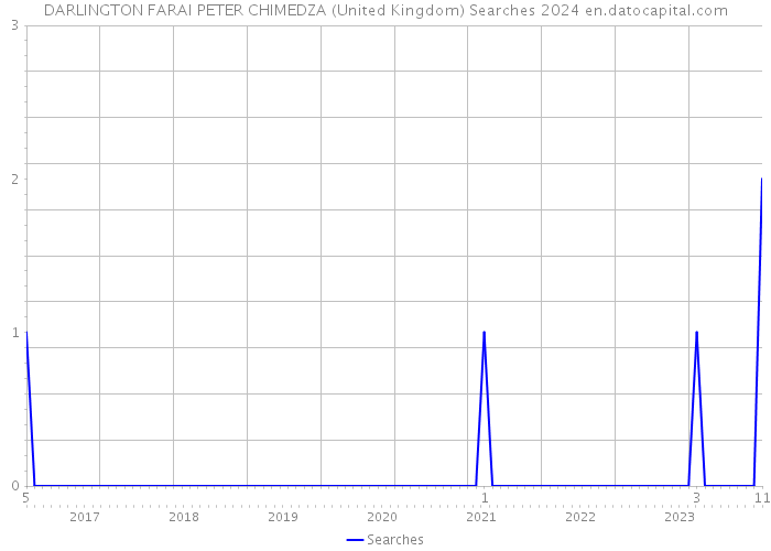 DARLINGTON FARAI PETER CHIMEDZA (United Kingdom) Searches 2024 