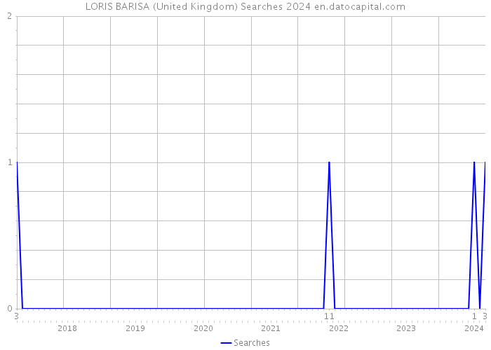 LORIS BARISA (United Kingdom) Searches 2024 