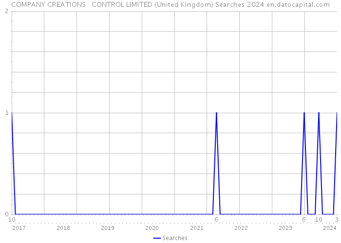 COMPANY CREATIONS + CONTROL LIMITED (United Kingdom) Searches 2024 