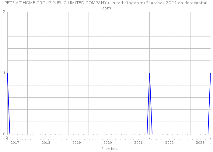 PETS AT HOME GROUP PUBLIC LIMITED COMPANY (United Kingdom) Searches 2024 
