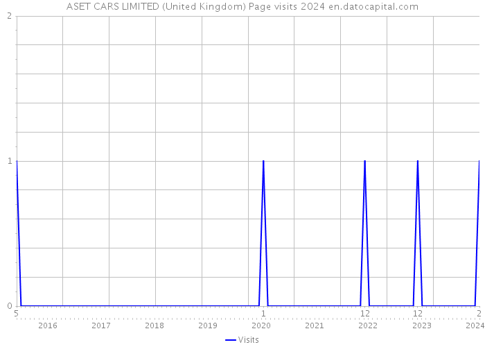 ASET CARS LIMITED (United Kingdom) Page visits 2024 