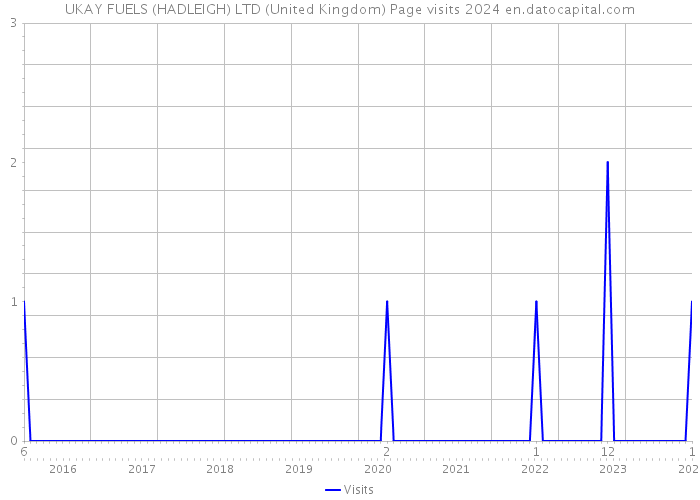 UKAY FUELS (HADLEIGH) LTD (United Kingdom) Page visits 2024 